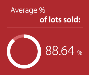 Percentage of lots sold