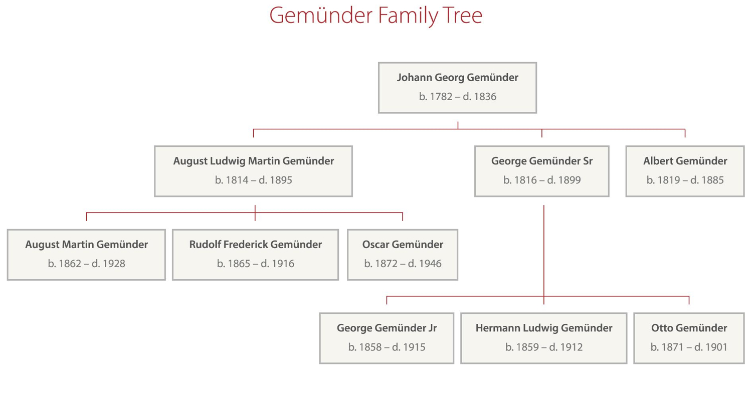 Gemunder family tree