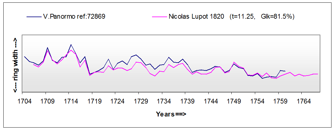Figure 2 Comparison of the plotted ring patterns from the bellies of a Vincenzo Panormo and a Nicolas Lupot violin