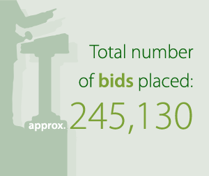 Number of bids placed