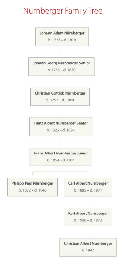 Nuernberger family tree 400w