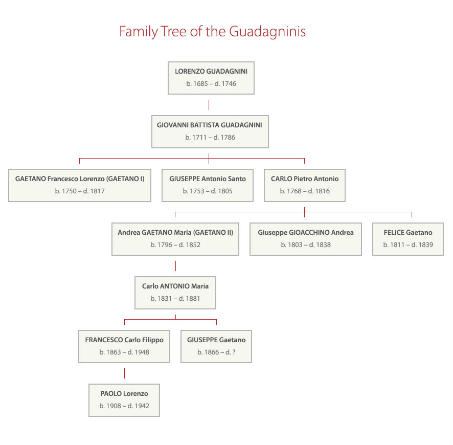 Guadagnini family tree