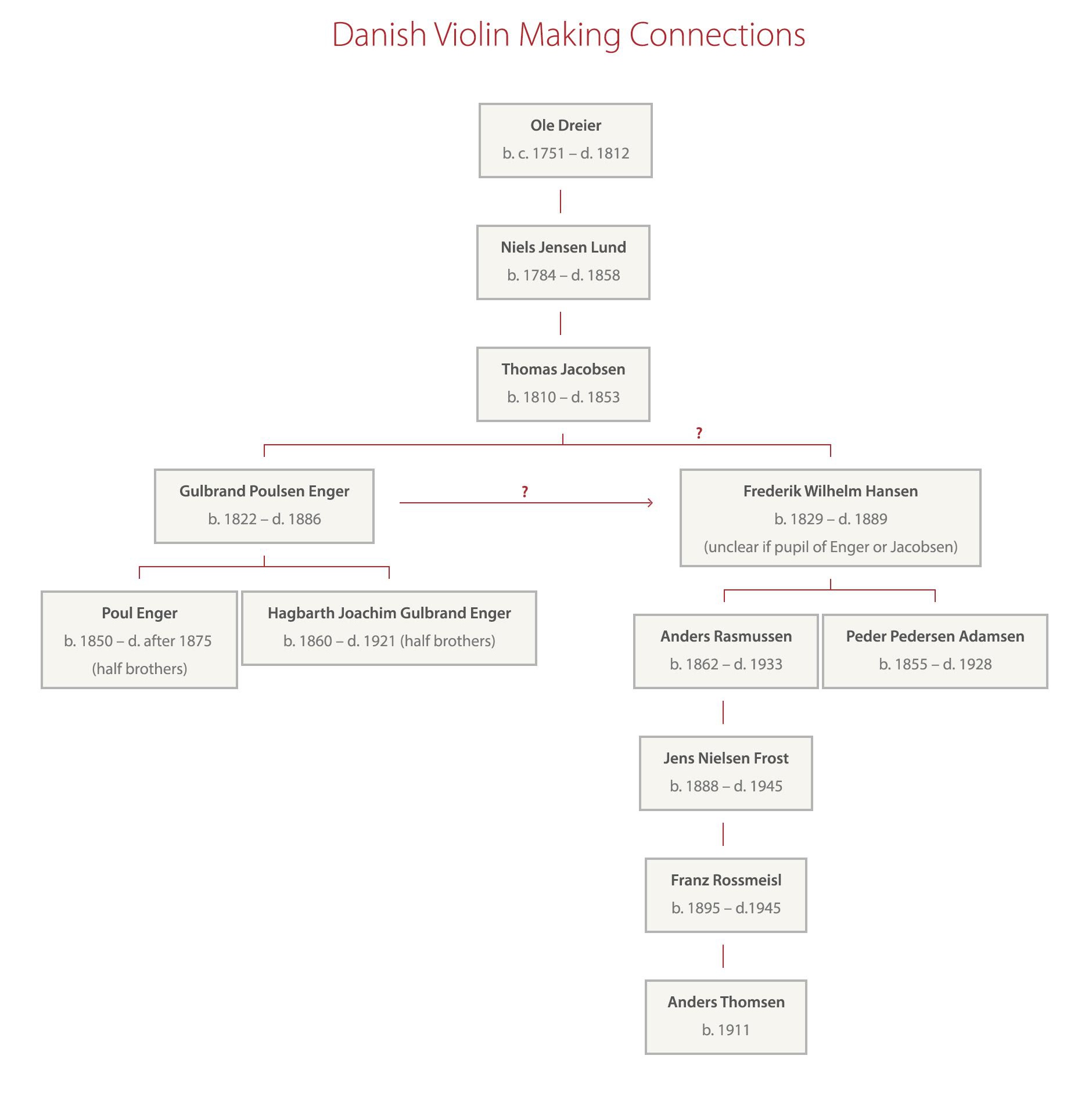 Danish making connections