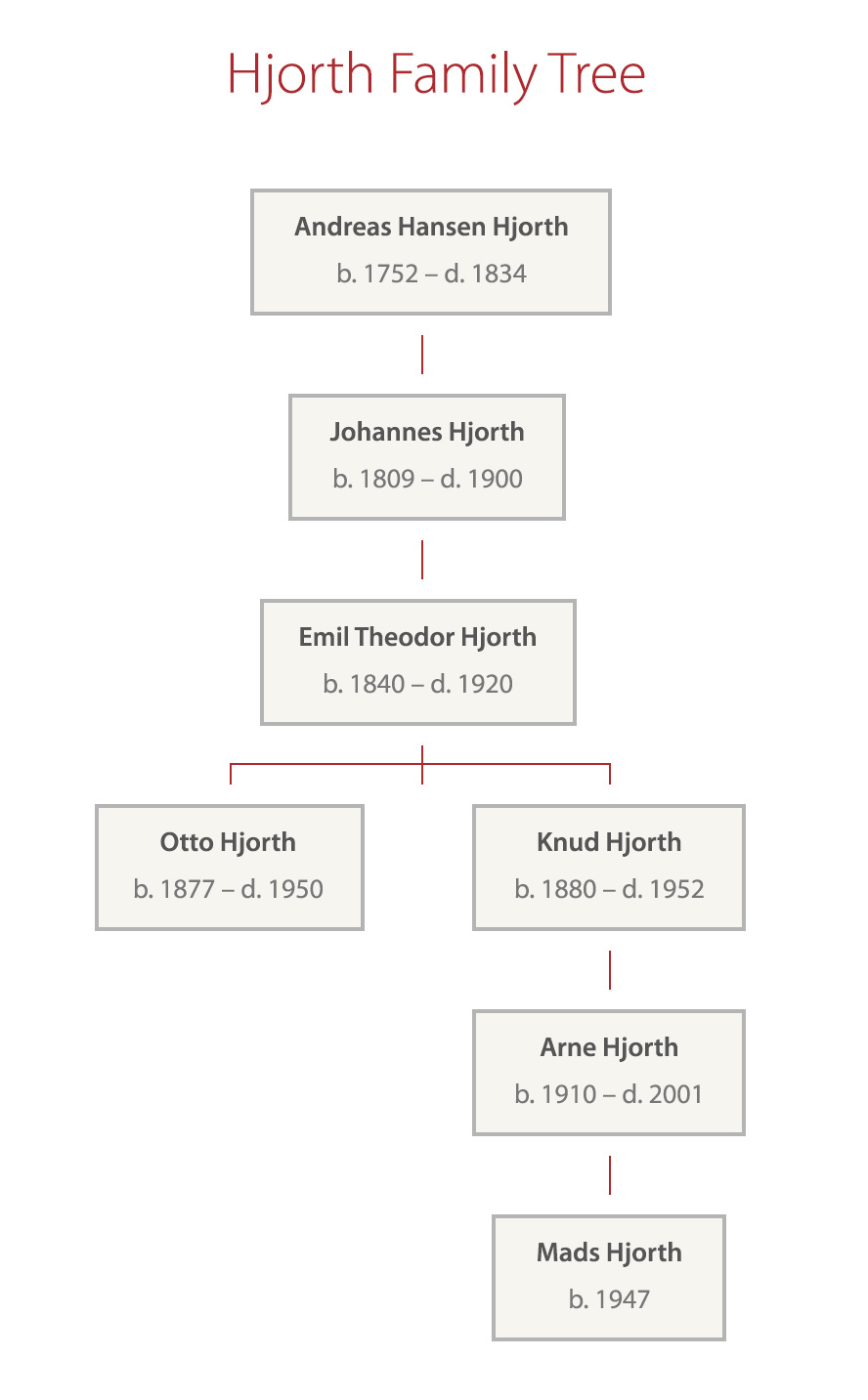 Hjorth family tree
