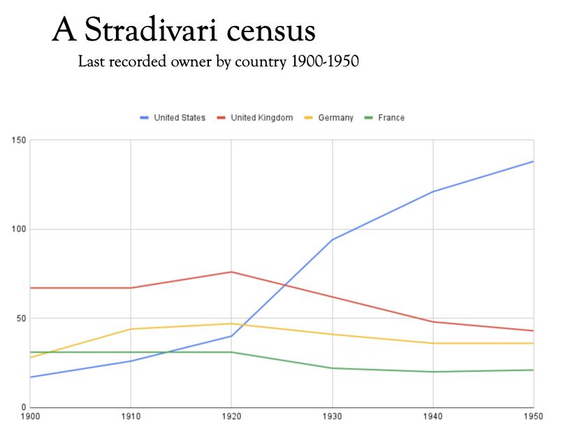 A Stradivari census